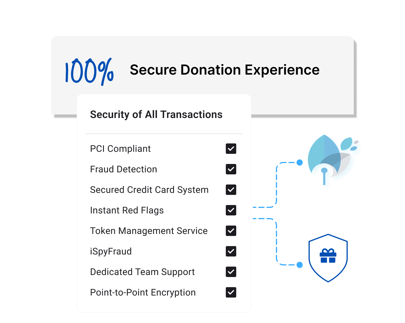 Illustration of secure transaction processing for Karma Payments donation pages